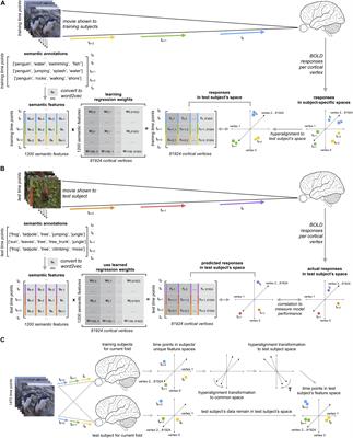 Modeling Semantic Encoding in a Common Neural Representational Space